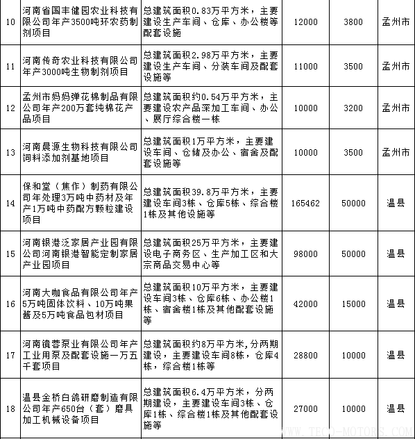 【電廠】全名單丨河南焦作公布2018年重點(diǎn)建設(shè)項(xiàng)目：8個(gè)重點(diǎn)能源項(xiàng)目 - TECO東元電機(jī) | 變頻器·伺服電機(jī)·減速機(jī)·電機(jī)解決方案