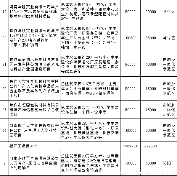 【電廠】全名單丨河南焦作公布2018年重點(diǎn)建設(shè)項(xiàng)目：8個(gè)重點(diǎn)能源項(xiàng)目 - TECO東元電機(jī) | 變頻器·伺服電機(jī)·減速機(jī)·電機(jī)解決方案