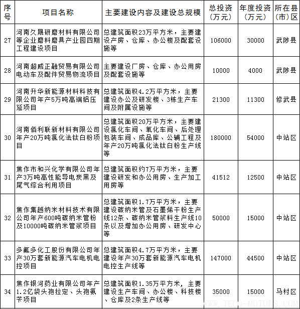 【電廠】全名單丨河南焦作公布2018年重點(diǎn)建設(shè)項(xiàng)目：8個(gè)重點(diǎn)能源項(xiàng)目 - TECO東元電機(jī) | 變頻器·伺服電機(jī)·減速機(jī)·電機(jī)解決方案