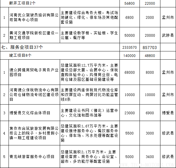 【電廠】全名單丨河南焦作公布2018年重點(diǎn)建設(shè)項(xiàng)目：8個(gè)重點(diǎn)能源項(xiàng)目 - TECO東元電機(jī) | 變頻器·伺服電機(jī)·減速機(jī)·電機(jī)解決方案