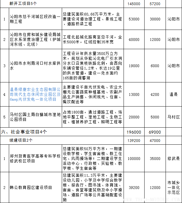 【電廠】全名單丨河南焦作公布2018年重點(diǎn)建設(shè)項(xiàng)目：8個(gè)重點(diǎn)能源項(xiàng)目 - TECO東元電機(jī) | 變頻器·伺服電機(jī)·減速機(jī)·電機(jī)解決方案