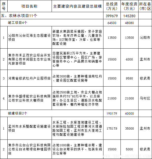 【電廠】全名單丨河南焦作公布2018年重點(diǎn)建設(shè)項(xiàng)目：8個(gè)重點(diǎn)能源項(xiàng)目 - TECO東元電機(jī) | 變頻器·伺服電機(jī)·減速機(jī)·電機(jī)解決方案