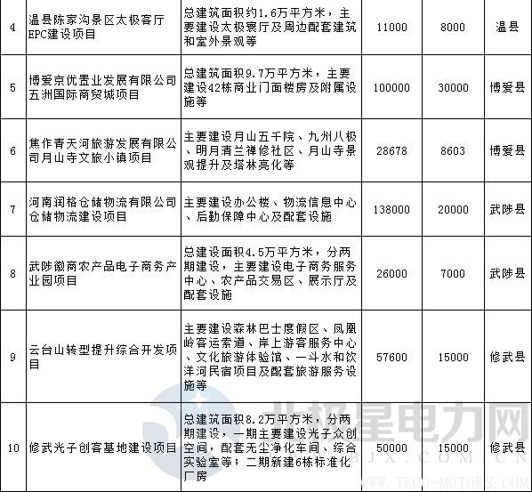 【電廠】全名單丨河南焦作公布2018年重點(diǎn)建設(shè)項(xiàng)目：8個(gè)重點(diǎn)能源項(xiàng)目 - TECO東元電機(jī) | 變頻器·伺服電機(jī)·減速機(jī)·電機(jī)解決方案