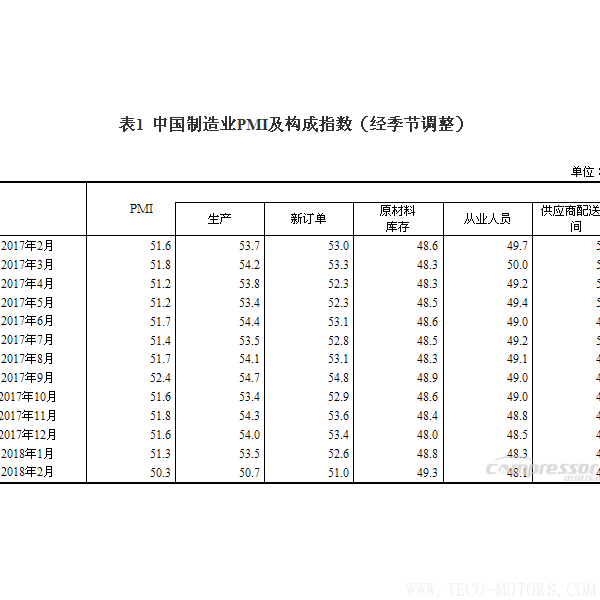 【壓縮機】空壓機行業(yè)需注意：2018年2月中國采購經(jīng)理指數(shù)運行情況 - TECO東元電機 | 變頻器·伺服電機·減速機·電機解決方案