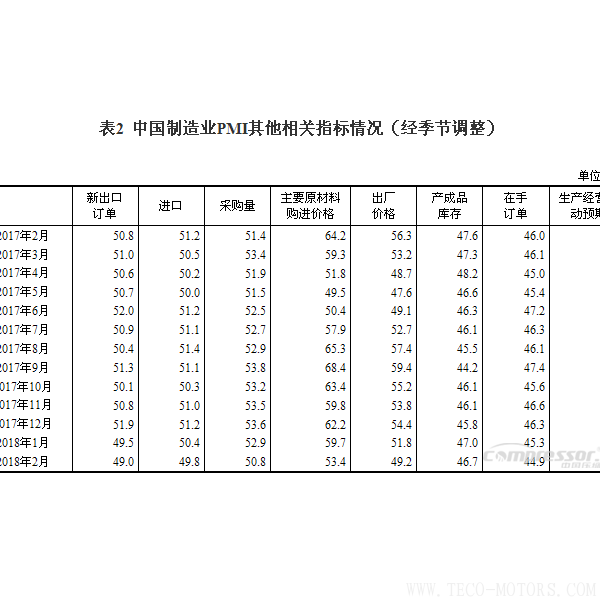【壓縮機】空壓機行業(yè)需注意：2018年2月中國采購經(jīng)理指數(shù)運行情況 - TECO東元電機 | 變頻器·伺服電機·減速機·電機解決方案
