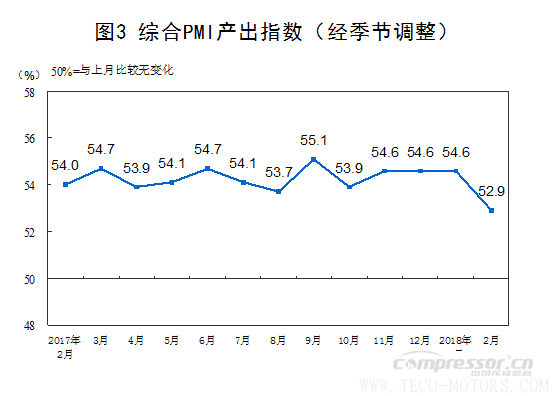 【壓縮機】空壓機行業(yè)需注意：2018年2月中國采購經(jīng)理指數(shù)運行情況 - TECO東元電機 | 變頻器·伺服電機·減速機·電機解決方案