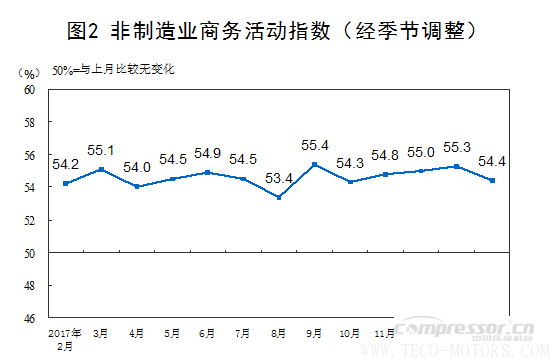 【壓縮機】空壓機行業(yè)需注意：2018年2月中國采購經(jīng)理指數(shù)運行情況 - TECO東元電機 | 變頻器·伺服電機·減速機·電機解決方案