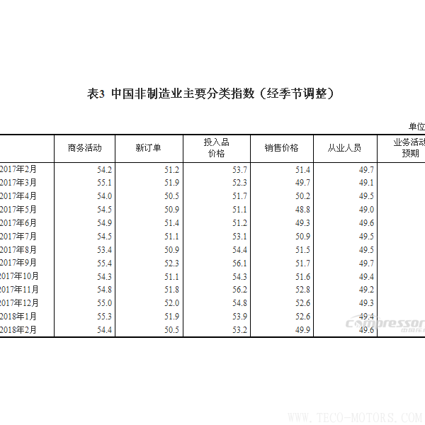 【壓縮機】空壓機行業(yè)需注意：2018年2月中國采購經(jīng)理指數(shù)運行情況 - TECO東元電機 | 變頻器·伺服電機·減速機·電機解決方案