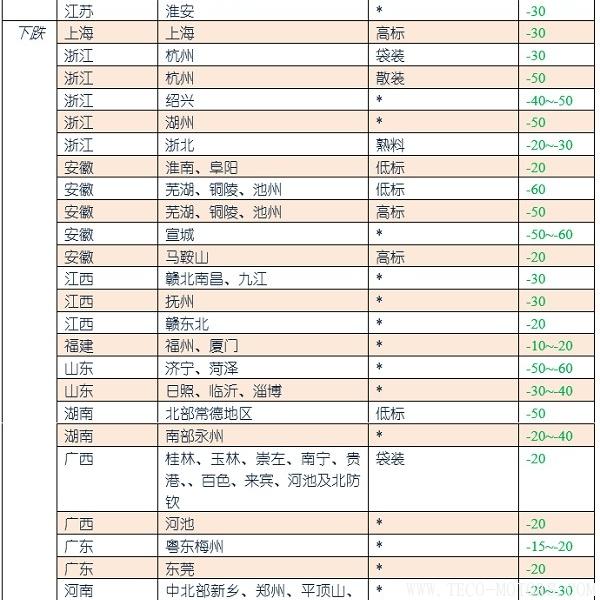 【建材】[水泥價(jià)格指數(shù)第9周]：年后價(jià)格繼續(xù)回落，月中有望企穩(wěn)上調(diào) - TECO東元電機(jī) | 變頻器·伺服電機(jī)·減速機(jī)·電機(jī)解決方案