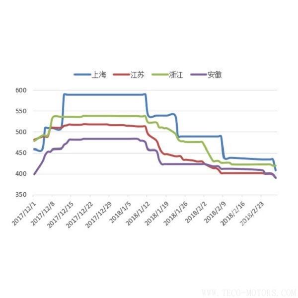 【建材】2月：價(jià)格繼續(xù)回調(diào)，年后開(kāi)工潮在即 - TECO東元電機(jī) | 變頻器·伺服電機(jī)·減速機(jī)·電機(jī)解決方案