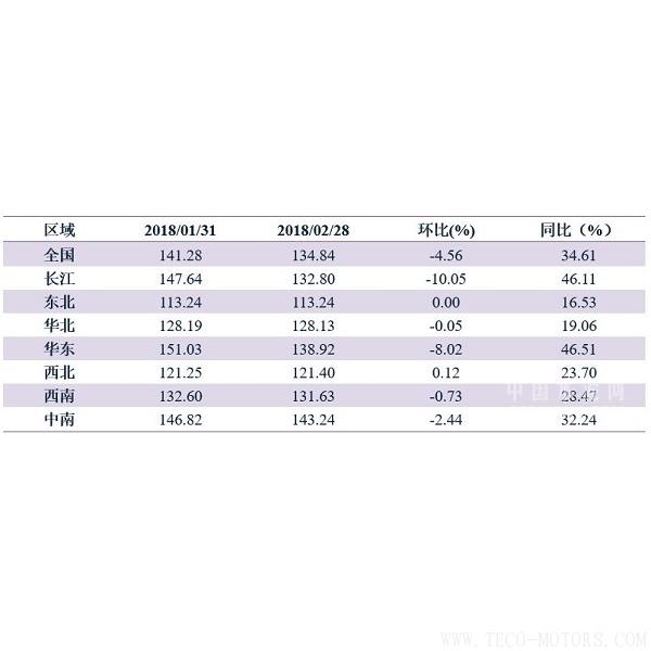 【建材】2月：價(jià)格繼續(xù)回調(diào)，年后開(kāi)工潮在即 - TECO東元電機(jī) | 變頻器·伺服電機(jī)·減速機(jī)·電機(jī)解決方案