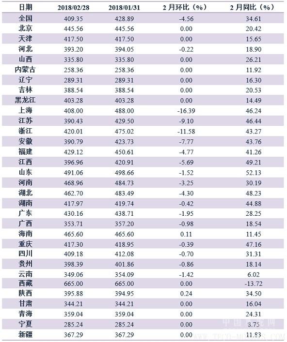 【建材】2月：價(jià)格繼續(xù)回調(diào)，年后開(kāi)工潮在即 - TECO東元電機(jī) | 變頻器·伺服電機(jī)·減速機(jī)·電機(jī)解決方案