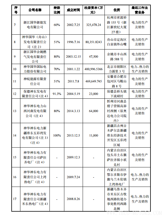 【電廠】中國(guó)神華與國(guó)電電力將組建合資公司 裝機(jī)超8000萬(wàn)千瓦 行業(yè)資訊 第7張 【電廠】中國(guó)神華與國(guó)電電力將組建合資公司 裝機(jī)超8000萬(wàn)千瓦 - TECO東元電機(jī) | 變頻器·伺服電機(jī)·減速機(jī)·電機(jī)解決方案
