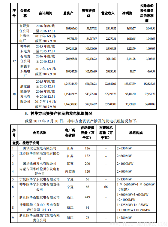 【電廠】中國(guó)神華與國(guó)電電力將組建合資公司 裝機(jī)超8000萬(wàn)千瓦 行業(yè)資訊 第11張 【電廠】中國(guó)神華與國(guó)電電力將組建合資公司 裝機(jī)超8000萬(wàn)千瓦 - TECO東元電機(jī) | 變頻器·伺服電機(jī)·減速機(jī)·電機(jī)解決方案