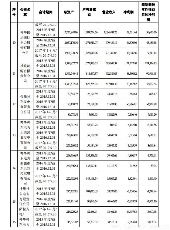 【電廠】中國(guó)神華與國(guó)電電力將組建合資公司 裝機(jī)超8000萬(wàn)千瓦 行業(yè)資訊 第10張 【電廠】中國(guó)神華與國(guó)電電力將組建合資公司 裝機(jī)超8000萬(wàn)千瓦 - TECO東元電機(jī) | 變頻器·伺服電機(jī)·減速機(jī)·電機(jī)解決方案