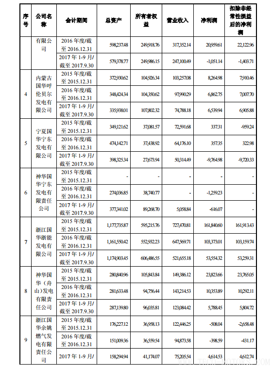 【電廠】中國(guó)神華與國(guó)電電力將組建合資公司 裝機(jī)超8000萬(wàn)千瓦 行業(yè)資訊 第9張 【電廠】中國(guó)神華與國(guó)電電力將組建合資公司 裝機(jī)超8000萬(wàn)千瓦 - TECO東元電機(jī) | 變頻器·伺服電機(jī)·減速機(jī)·電機(jī)解決方案