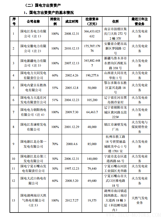 【電廠】中國(guó)神華與國(guó)電電力將組建合資公司 裝機(jī)超8000萬(wàn)千瓦 行業(yè)資訊 第16張 【電廠】中國(guó)神華與國(guó)電電力將組建合資公司 裝機(jī)超8000萬(wàn)千瓦 - TECO東元電機(jī) | 變頻器·伺服電機(jī)·減速機(jī)·電機(jī)解決方案