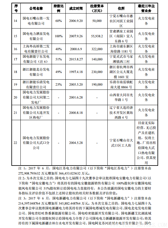 【電廠】中國(guó)神華與國(guó)電電力將組建合資公司 裝機(jī)超8000萬(wàn)千瓦 行業(yè)資訊 第17張 【電廠】中國(guó)神華與國(guó)電電力將組建合資公司 裝機(jī)超8000萬(wàn)千瓦 - TECO東元電機(jī) | 變頻器·伺服電機(jī)·減速機(jī)·電機(jī)解決方案