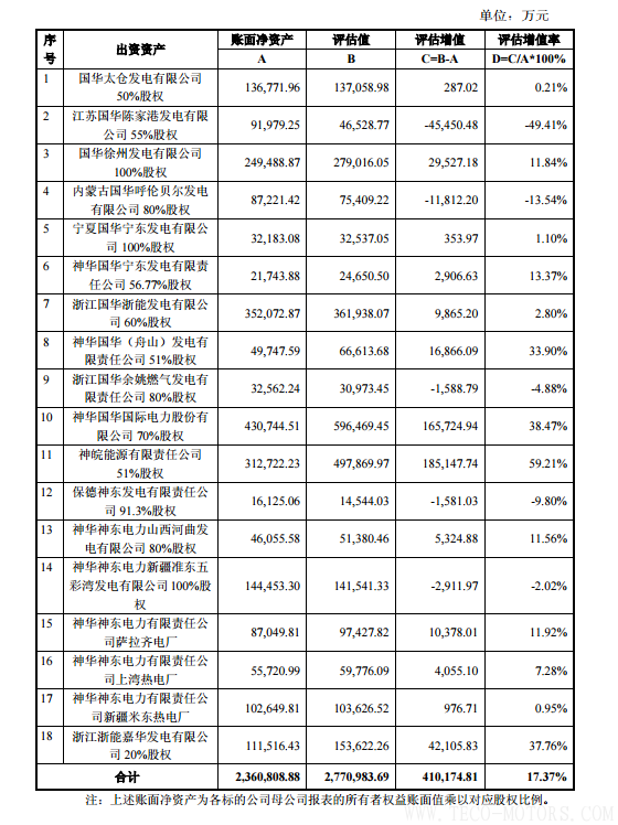 【電廠】中國(guó)神華與國(guó)電電力將組建合資公司 裝機(jī)超8000萬(wàn)千瓦 行業(yè)資訊 第15張 【電廠】中國(guó)神華與國(guó)電電力將組建合資公司 裝機(jī)超8000萬(wàn)千瓦 - TECO東元電機(jī) | 變頻器·伺服電機(jī)·減速機(jī)·電機(jī)解決方案