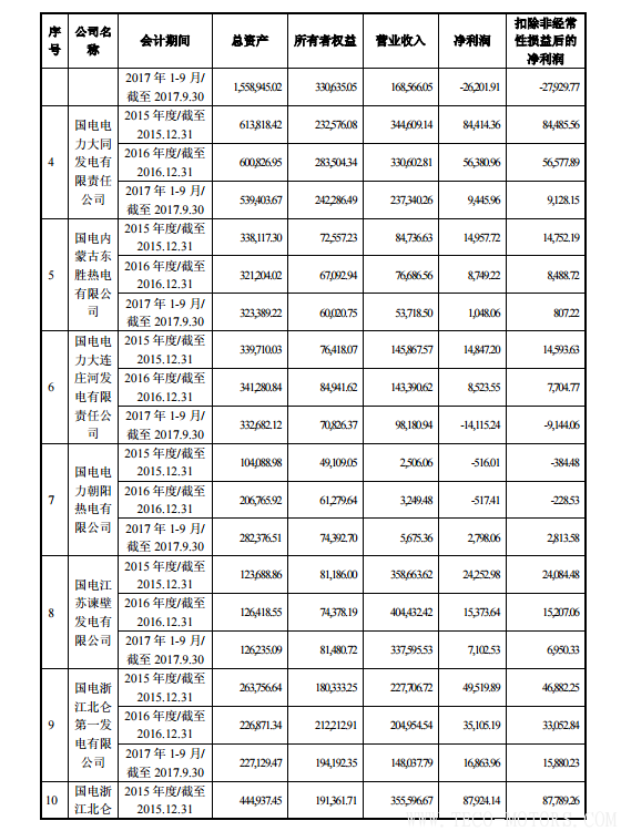 【電廠】中國(guó)神華與國(guó)電電力將組建合資公司 裝機(jī)超8000萬(wàn)千瓦 行業(yè)資訊 第19張 【電廠】中國(guó)神華與國(guó)電電力將組建合資公司 裝機(jī)超8000萬(wàn)千瓦 - TECO東元電機(jī) | 變頻器·伺服電機(jī)·減速機(jī)·電機(jī)解決方案