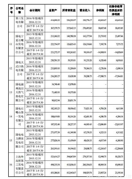 【電廠】中國(guó)神華與國(guó)電電力將組建合資公司 裝機(jī)超8000萬(wàn)千瓦 行業(yè)資訊 第20張 【電廠】中國(guó)神華與國(guó)電電力將組建合資公司 裝機(jī)超8000萬(wàn)千瓦 - TECO東元電機(jī) | 變頻器·伺服電機(jī)·減速機(jī)·電機(jī)解決方案