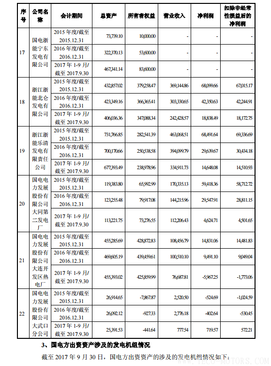 【電廠】中國(guó)神華與國(guó)電電力將組建合資公司 裝機(jī)超8000萬(wàn)千瓦 行業(yè)資訊 第21張 【電廠】中國(guó)神華與國(guó)電電力將組建合資公司 裝機(jī)超8000萬(wàn)千瓦 - TECO東元電機(jī) | 變頻器·伺服電機(jī)·減速機(jī)·電機(jī)解決方案