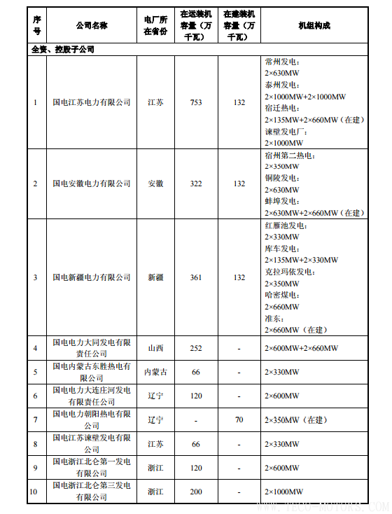 【電廠】中國(guó)神華與國(guó)電電力將組建合資公司 裝機(jī)超8000萬(wàn)千瓦 行業(yè)資訊 第22張 【電廠】中國(guó)神華與國(guó)電電力將組建合資公司 裝機(jī)超8000萬(wàn)千瓦 - TECO東元電機(jī) | 變頻器·伺服電機(jī)·減速機(jī)·電機(jī)解決方案