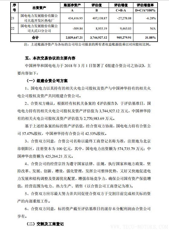 【電廠】中國(guó)神華與國(guó)電電力將組建合資公司 裝機(jī)超8000萬(wàn)千瓦 行業(yè)資訊 第27張 【電廠】中國(guó)神華與國(guó)電電力將組建合資公司 裝機(jī)超8000萬(wàn)千瓦 - TECO東元電機(jī) | 變頻器·伺服電機(jī)·減速機(jī)·電機(jī)解決方案