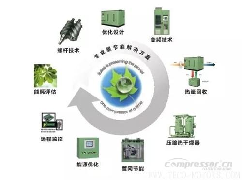 【壓縮機(jī)】壽力DSP系列新品無油螺桿空壓機(jī)強(qiáng)勢(shì)來襲 行業(yè)資訊 第2張 【壓縮機(jī)】壽力DSP系列新品無油螺桿空壓機(jī)強(qiáng)勢(shì)來襲 - TECO東元電機(jī) | 變頻器·伺服電機(jī)·減速機(jī)·電機(jī)解決方案