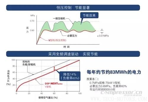 【壓縮機(jī)】壽力DSP系列新品無油螺桿空壓機(jī)強(qiáng)勢(shì)來襲 行業(yè)資訊 第3張 【壓縮機(jī)】壽力DSP系列新品無油螺桿空壓機(jī)強(qiáng)勢(shì)來襲 - TECO東元電機(jī) | 變頻器·伺服電機(jī)·減速機(jī)·電機(jī)解決方案