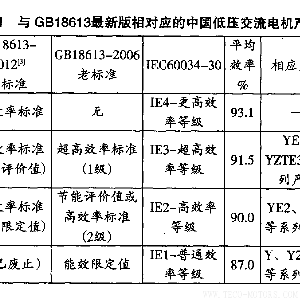 高效電機(jī)的節(jié)能經(jīng)濟(jì)分析及應(yīng)用 - TECO東元電機(jī) | 變頻器·伺服電機(jī)·減速機(jī)·電機(jī)解決方案