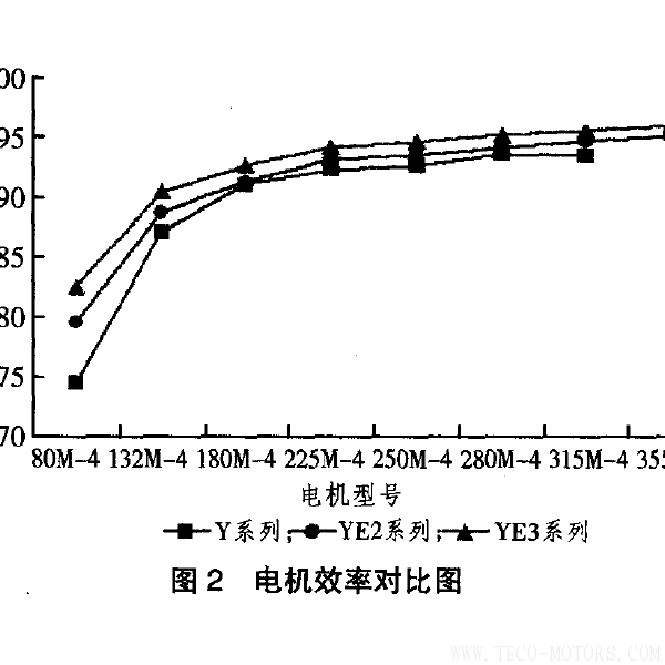 高效電機(jī)的節(jié)能經(jīng)濟(jì)分析及應(yīng)用 - TECO東元電機(jī) | 變頻器·伺服電機(jī)·減速機(jī)·電機(jī)解決方案