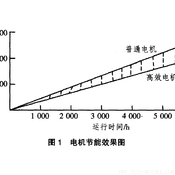 高效電機(jī)的節(jié)能經(jīng)濟(jì)分析及應(yīng)用 - TECO東元電機(jī) | 變頻器·伺服電機(jī)·減速機(jī)·電機(jī)解決方案