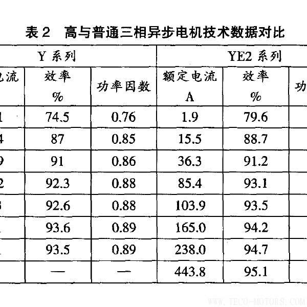 高效電機(jī)的節(jié)能經(jīng)濟(jì)分析及應(yīng)用 - TECO東元電機(jī) | 變頻器·伺服電機(jī)·減速機(jī)·電機(jī)解決方案