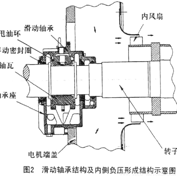 高壓防爆電機滑動軸承漏油的原因分析與防治 電機知識 第3張 高壓防爆電機滑動軸承漏油的原因分析與防治 - TECO東元電機 | 變頻器·伺服電機·減速機·電機解決方案