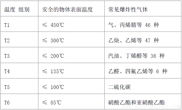 電機(jī)防爆等級(jí) - TECO東元電機(jī) | 變頻器·伺服電機(jī)·減速機(jī)·電機(jī)解決方案