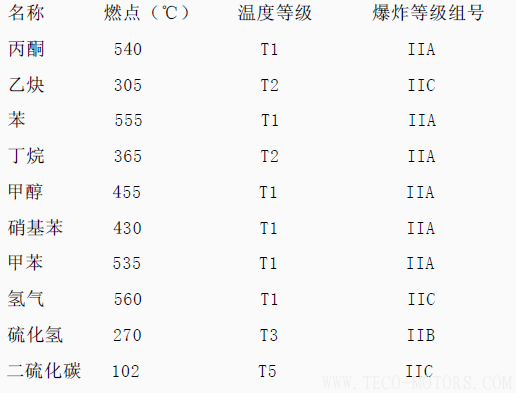 電機(jī)防爆等級(jí) - TECO東元電機(jī) | 變頻器·伺服電機(jī)·減速機(jī)·電機(jī)解決方案