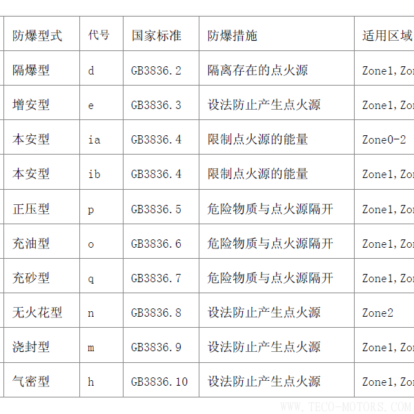 電機(jī)防爆等級(jí) - TECO東元電機(jī) | 變頻器·伺服電機(jī)·減速機(jī)·電機(jī)解決方案