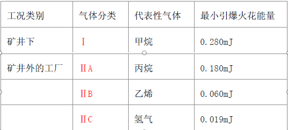 電機(jī)防爆等級(jí) - TECO東元電機(jī) | 變頻器·伺服電機(jī)·減速機(jī)·電機(jī)解決方案