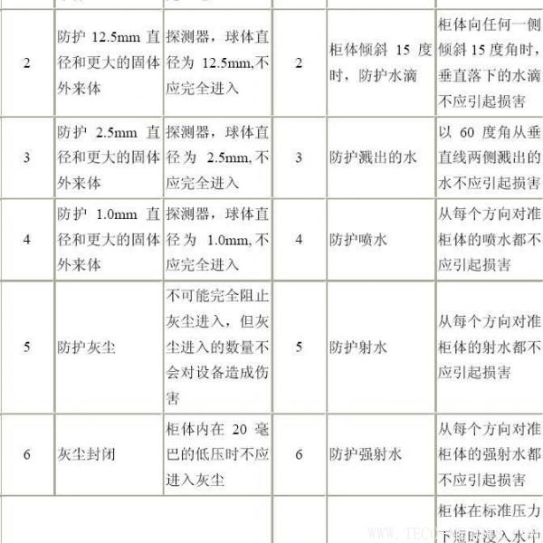 電機(jī)防護(hù)等級(jí)的介紹 電機(jī)知識(shí) 第3張 電機(jī)防護(hù)等級(jí)的介紹 - TECO東元電機(jī) | 變頻器·伺服電機(jī)·減速機(jī)·電機(jī)解決方案