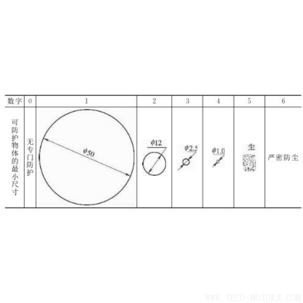 電機(jī)防護(hù)等級(jí)的介紹 電機(jī)知識(shí) 第4張 電機(jī)防護(hù)等級(jí)的介紹 - TECO東元電機(jī) | 變頻器·伺服電機(jī)·減速機(jī)·電機(jī)解決方案