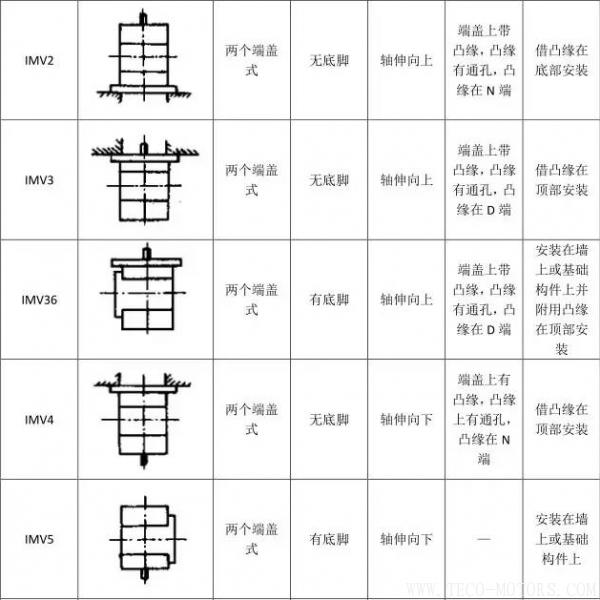 最全面電機(jī)安裝方式介紹 - TECO東元電機(jī) | 變頻器·伺服電機(jī)·減速機(jī)·電機(jī)解決方案
