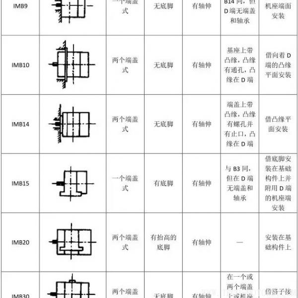 最全面電機(jī)安裝方式介紹 - TECO東元電機(jī) | 變頻器·伺服電機(jī)·減速機(jī)·電機(jī)解決方案