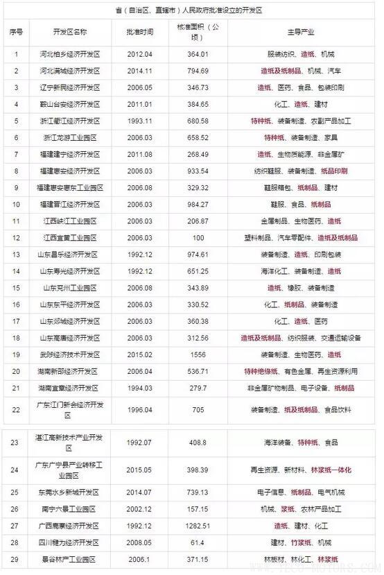 【造紙】又有紙廠在3月份第2次漲價，發(fā)改委等部門公開造紙、紙制品行業(yè)最佳發(fā)展區(qū)域 - TECO東元電機 | 變頻器·伺服電機·減速機·電機解決方案