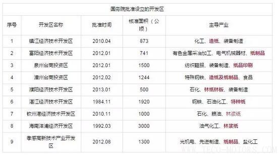 【造紙】又有紙廠在3月份第2次漲價(jià)，發(fā)改委等部門公開造紙、紙制品行業(yè)最佳發(fā)展區(qū)域