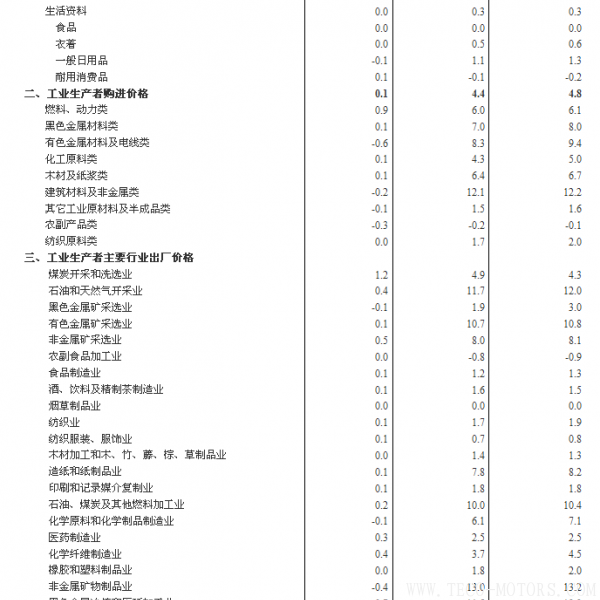 【壓縮機】空壓機行業(yè)需注意：2018年2月份工業(yè)生產(chǎn)者出廠價格同比上漲3.7% - TECO東元電機 | 變頻器·伺服電機·減速機·電機解決方案