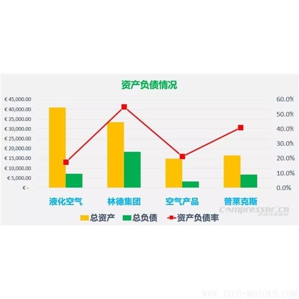 【壓縮機(jī)】四大氣體公司2017年財(cái)報(bào)總結(jié)和業(yè)績(jī)對(duì)比 - TECO東元電機(jī) | 變頻器·伺服電機(jī)·減速機(jī)·電機(jī)解決方案
