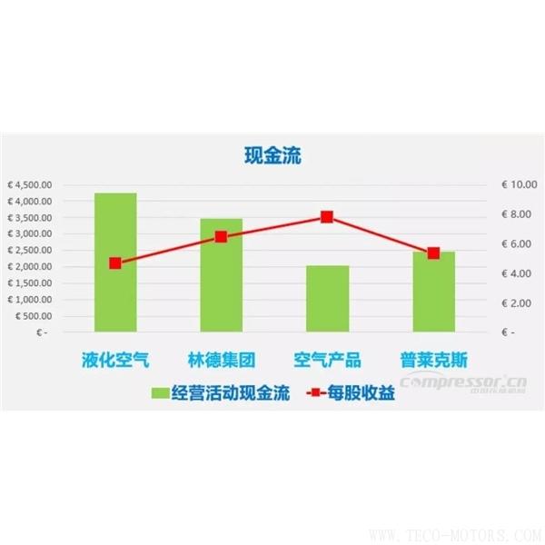 【壓縮機(jī)】四大氣體公司2017年財(cái)報(bào)總結(jié)和業(yè)績(jī)對(duì)比 - TECO東元電機(jī) | 變頻器·伺服電機(jī)·減速機(jī)·電機(jī)解決方案