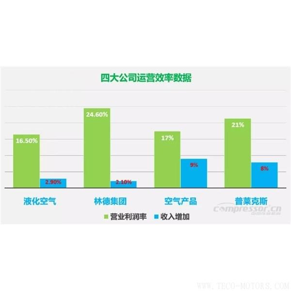 【壓縮機(jī)】四大氣體公司2017年財(cái)報(bào)總結(jié)和業(yè)績(jī)對(duì)比 - TECO東元電機(jī) | 變頻器·伺服電機(jī)·減速機(jī)·電機(jī)解決方案