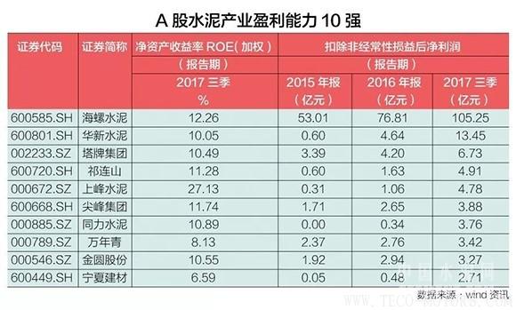 【建材】水泥產(chǎn)業(yè)寡頭時(shí)代來臨，誰是A股水泥盈利能力10強(qiáng)？ - TECO東元電機(jī) | 變頻器·伺服電機(jī)·減速機(jī)·電機(jī)解決方案